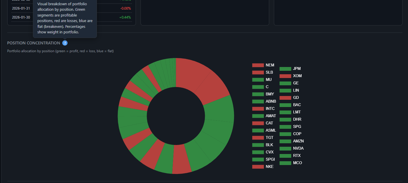 Position concentration chart